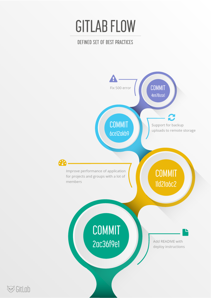 Gitlab flow · Workflow · Help · GitLab
