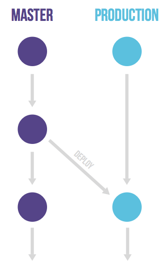 Gitlab flow · Workflow · Help · GitLab